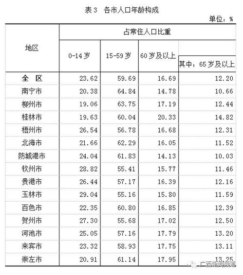 廣西數(shù)據(jù)來(lái)了 50126804人,還有14地市數(shù)據(jù)詳情